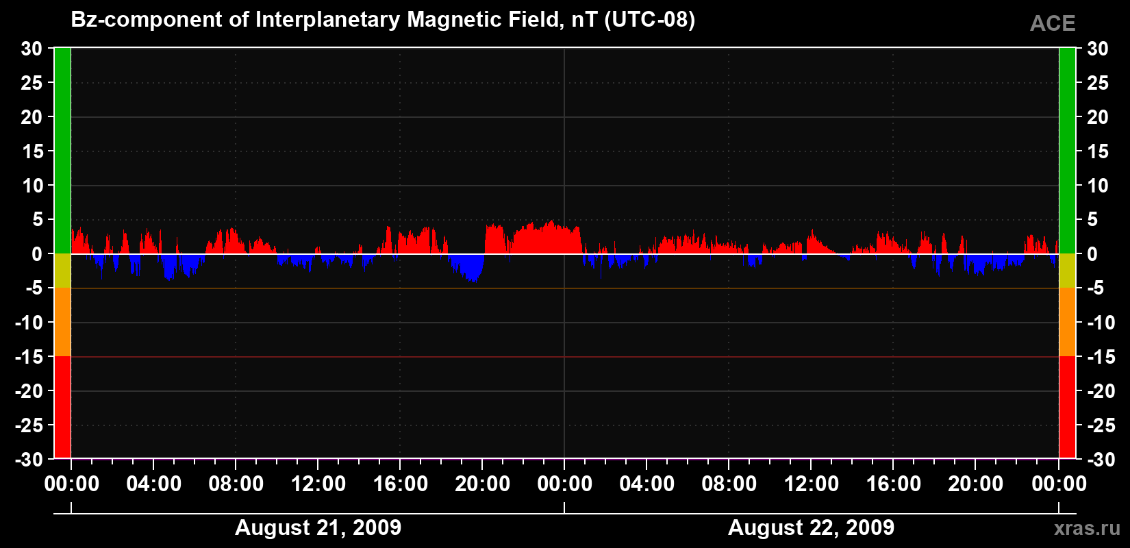 The Bz component of the solar wind magnetic field