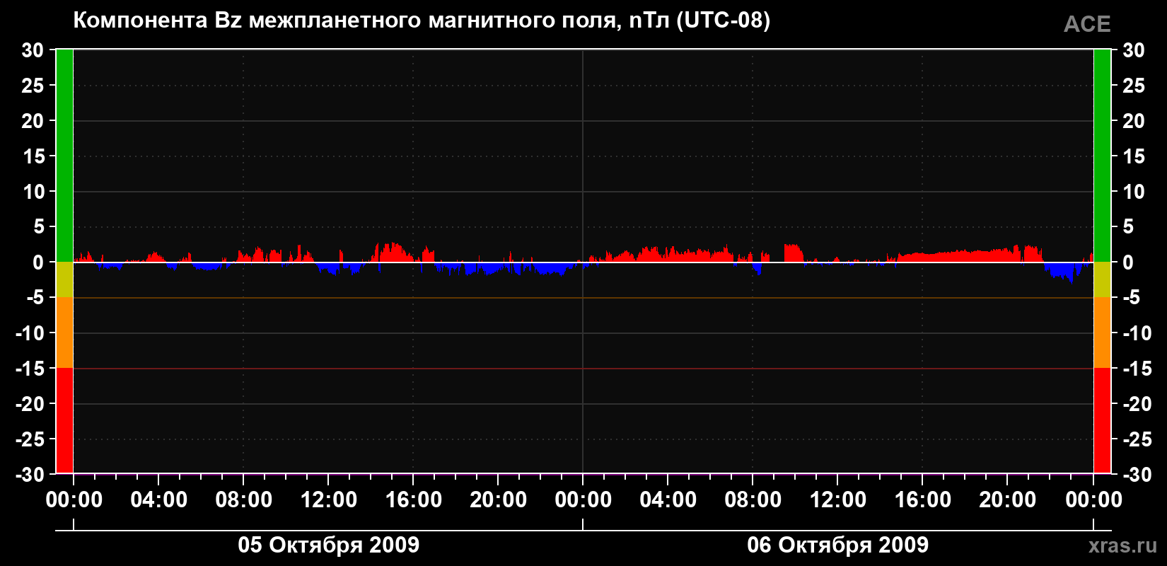 Компонента Bz магнитного поля солнечного ветра