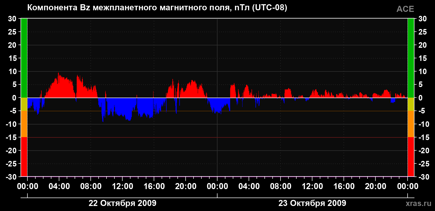 Компонента Bz магнитного поля солнечного ветра