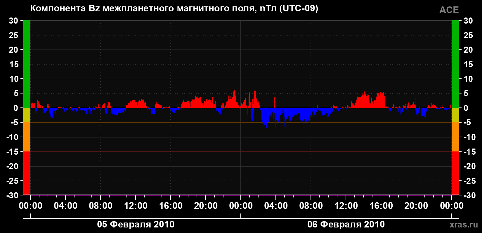 Компонента Bz магнитного поля солнечного ветра