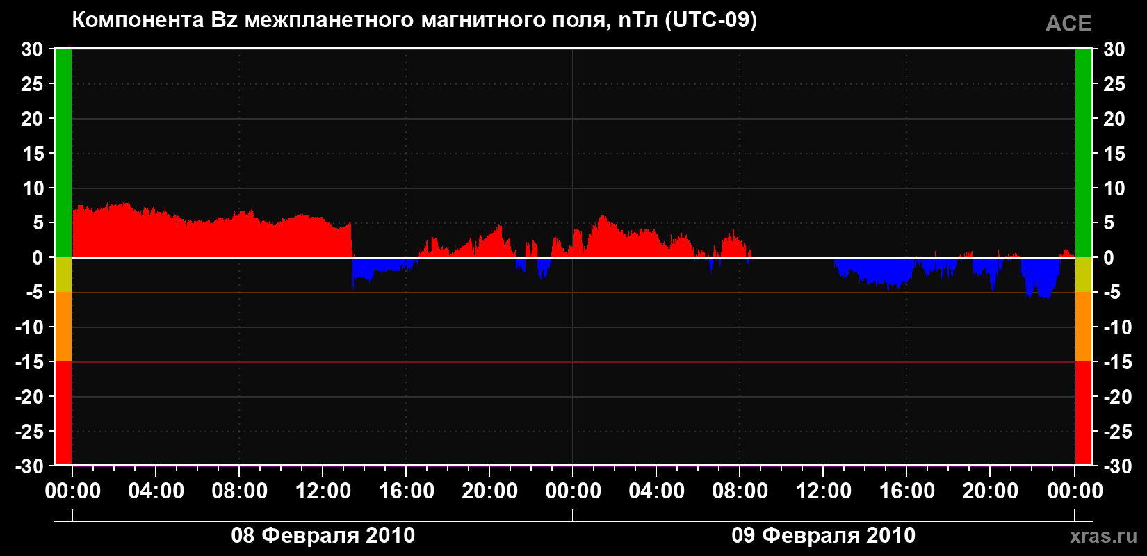 Компонента Bz магнитного поля солнечного ветра