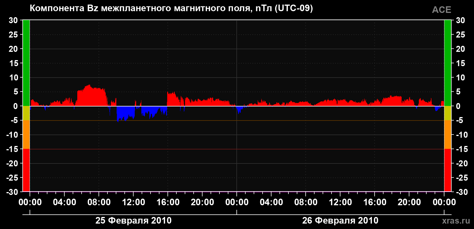 Компонента Bz магнитного поля солнечного ветра