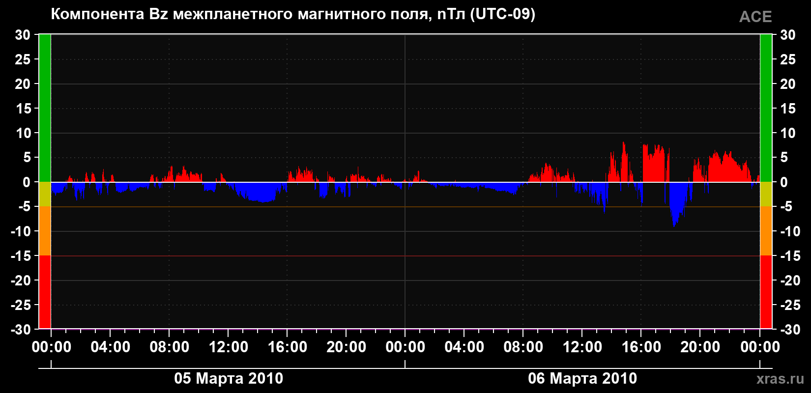 Компонента Bz магнитного поля солнечного ветра