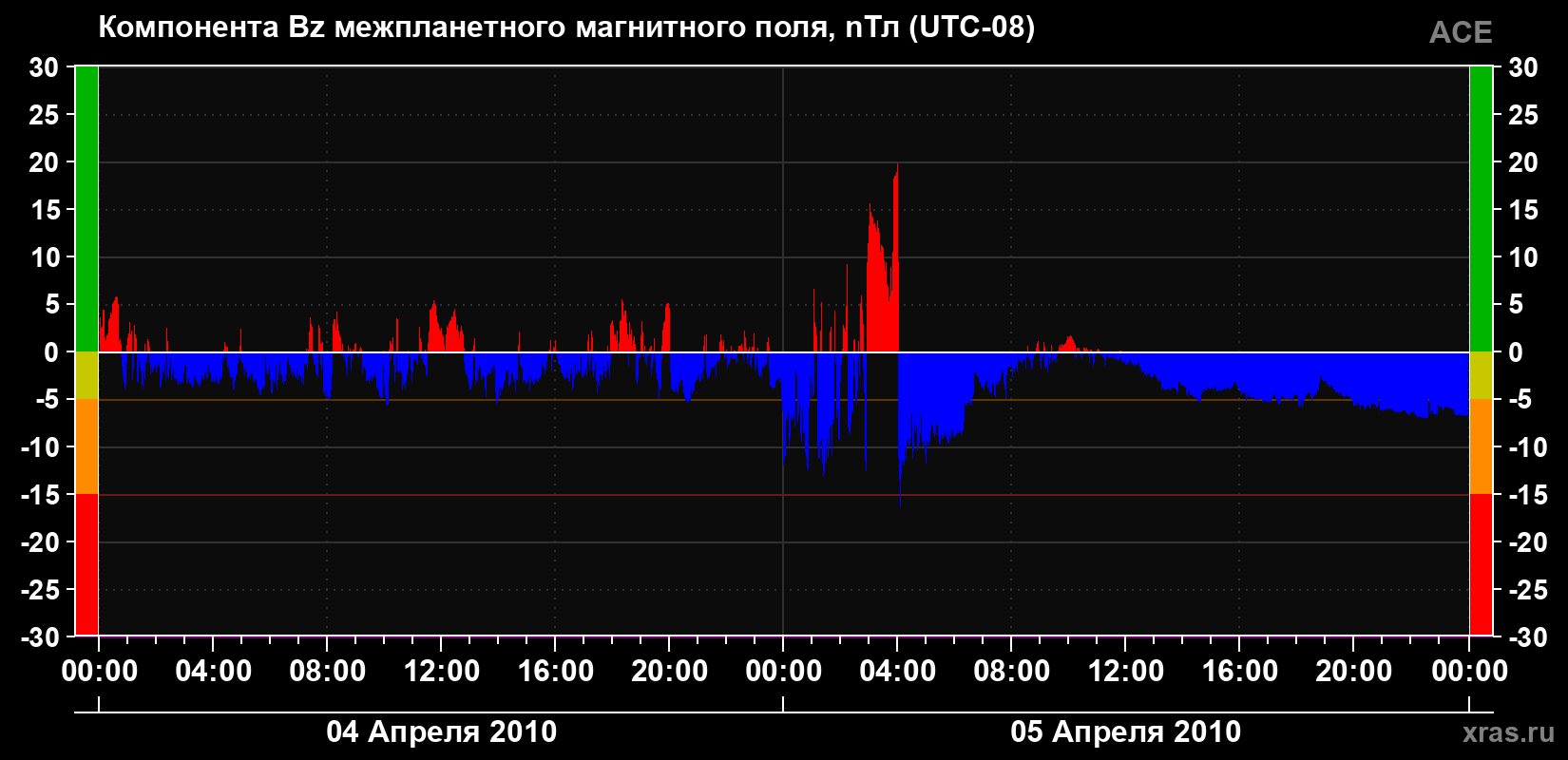 Компонента Bz магнитного поля солнечного ветра