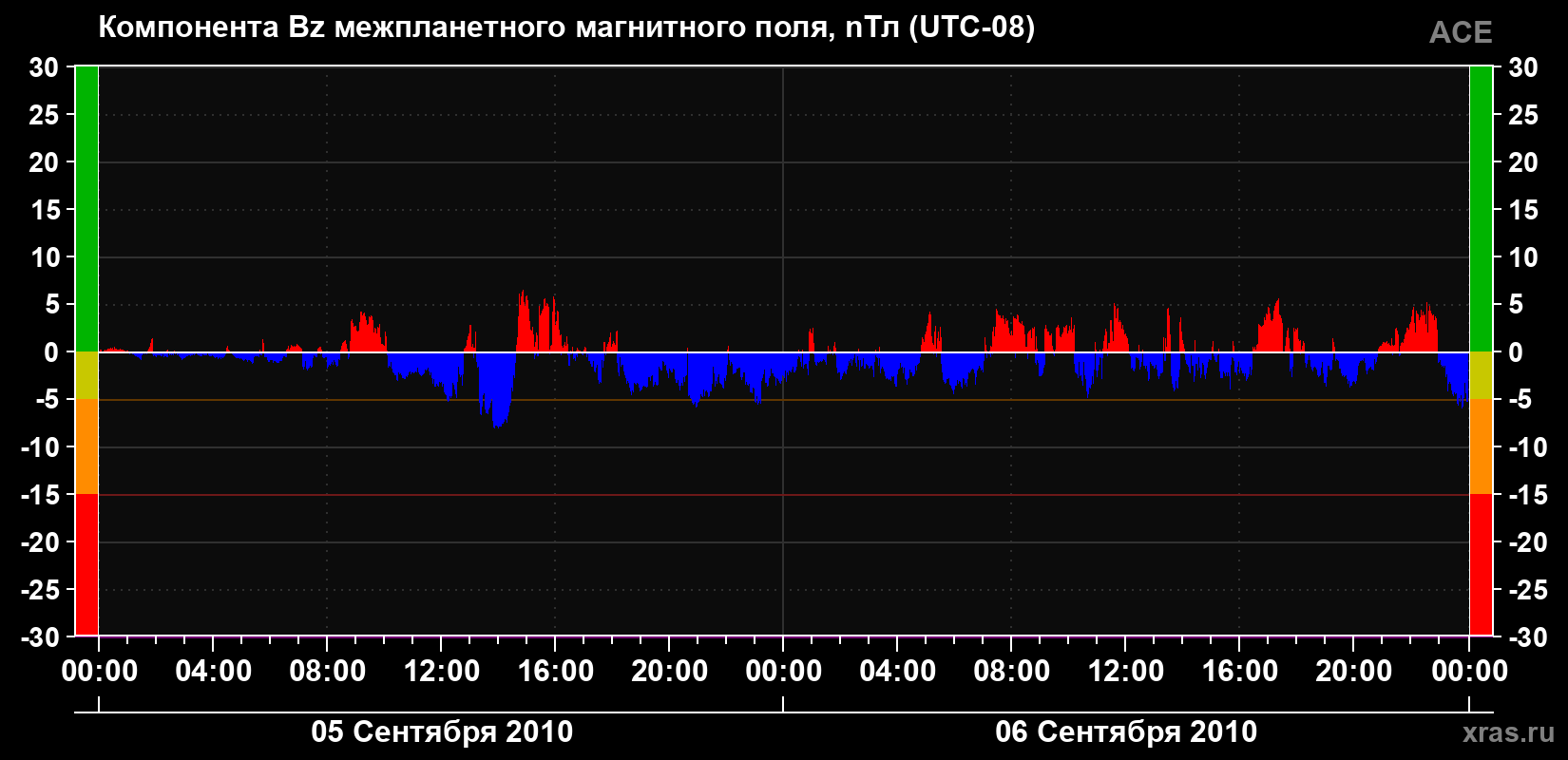 Компонента Bz магнитного поля солнечного ветра