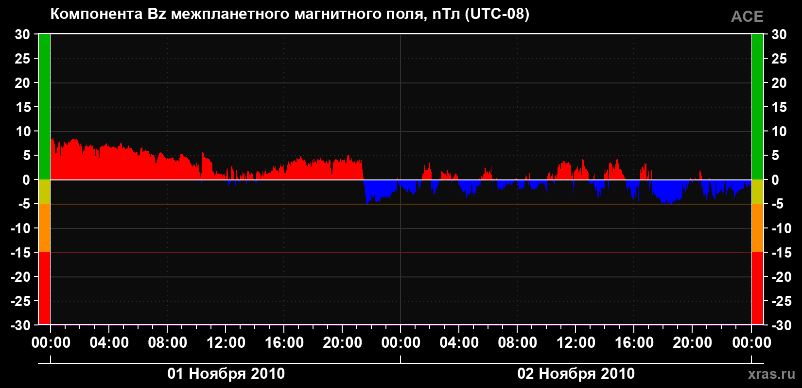 Компонента Bz магнитного поля солнечного ветра
