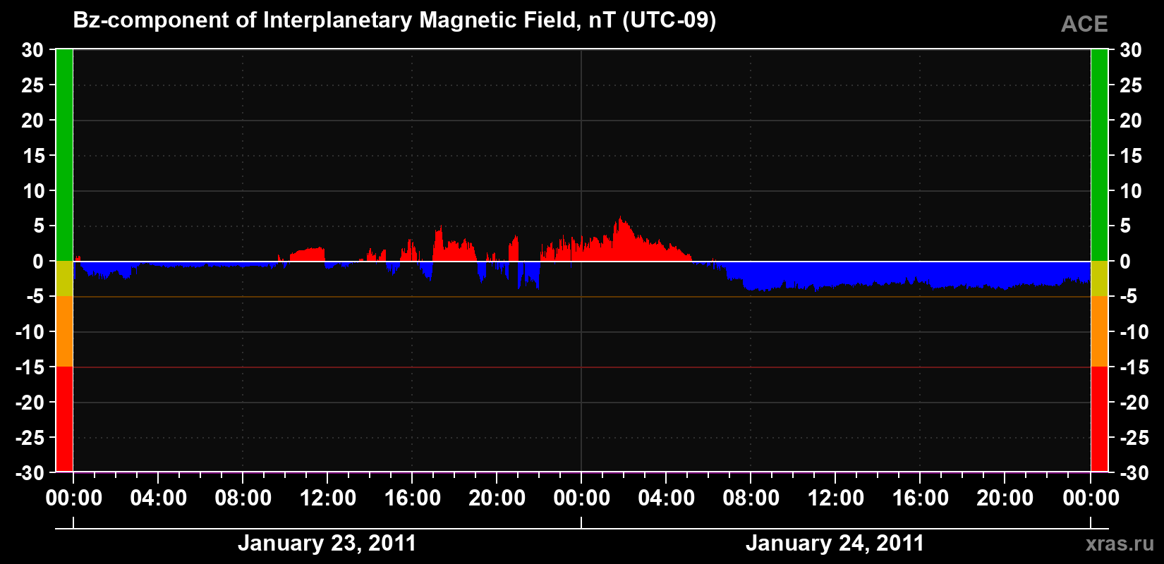 The Bz component of the solar wind magnetic field