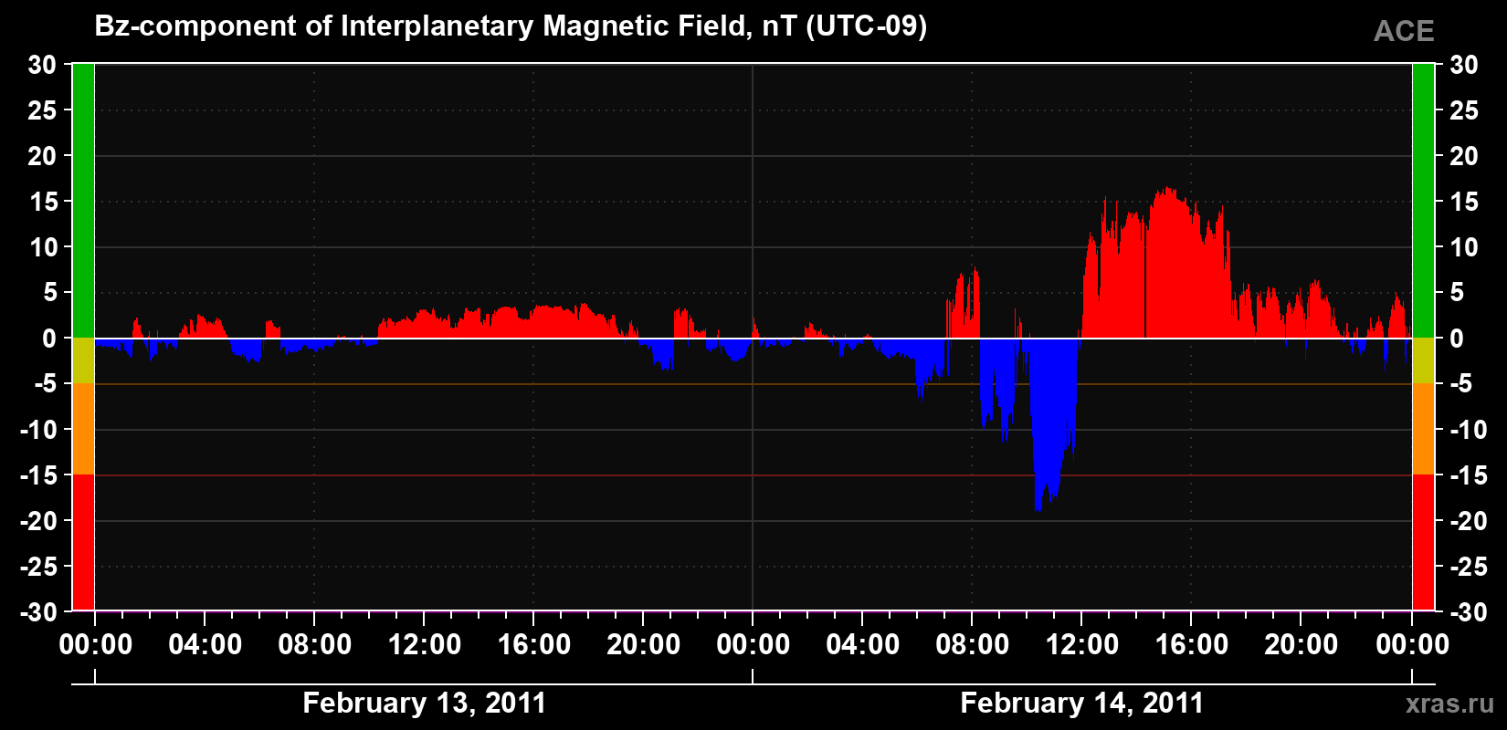 The Bz component of the solar wind magnetic field