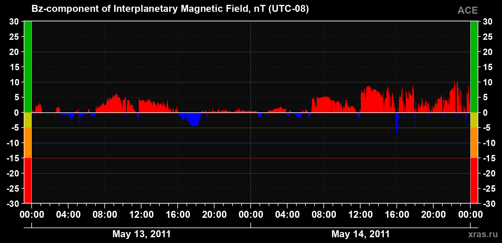 The Bz component of the solar wind magnetic field