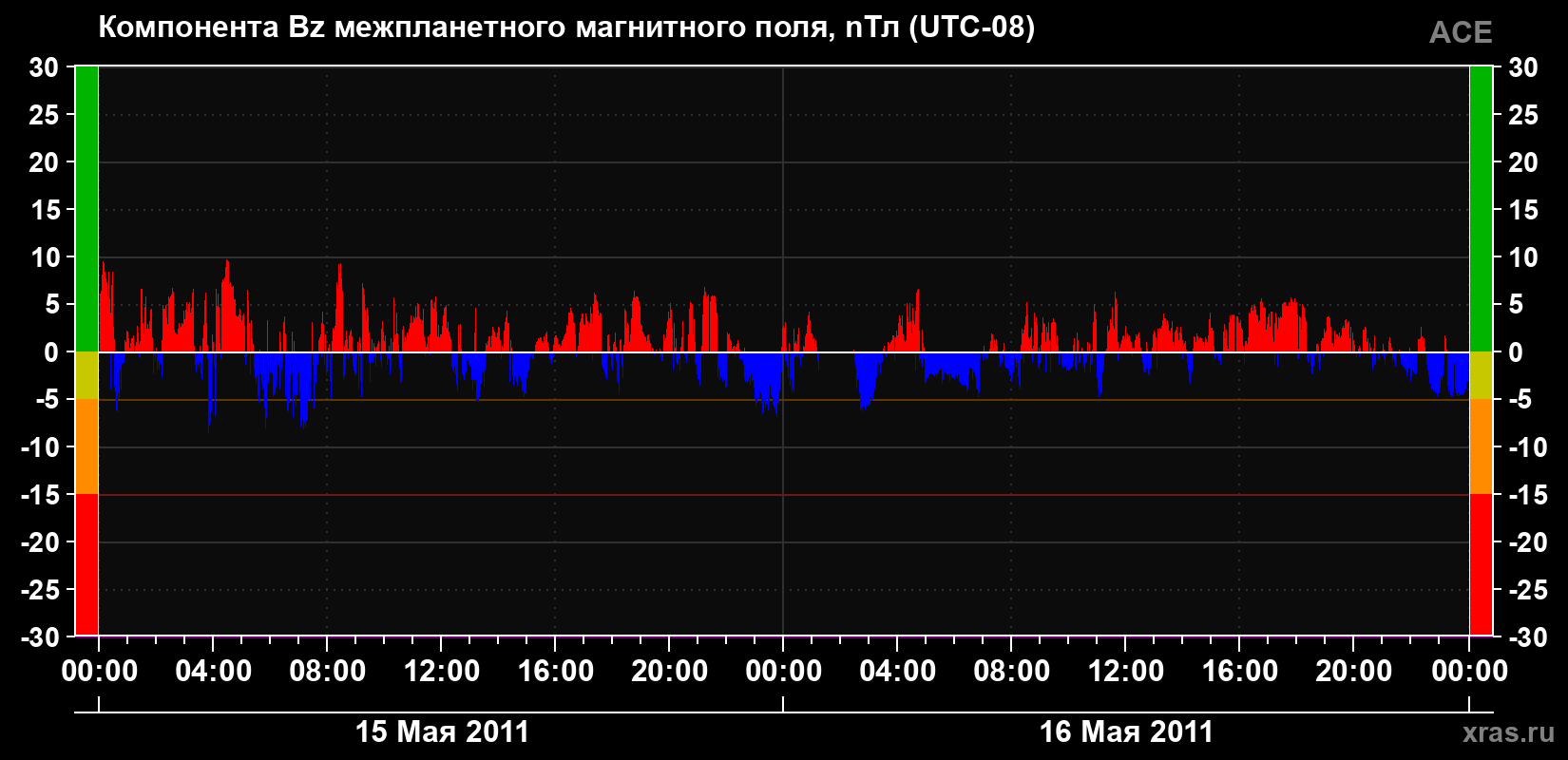 Компонента Bz магнитного поля солнечного ветра
