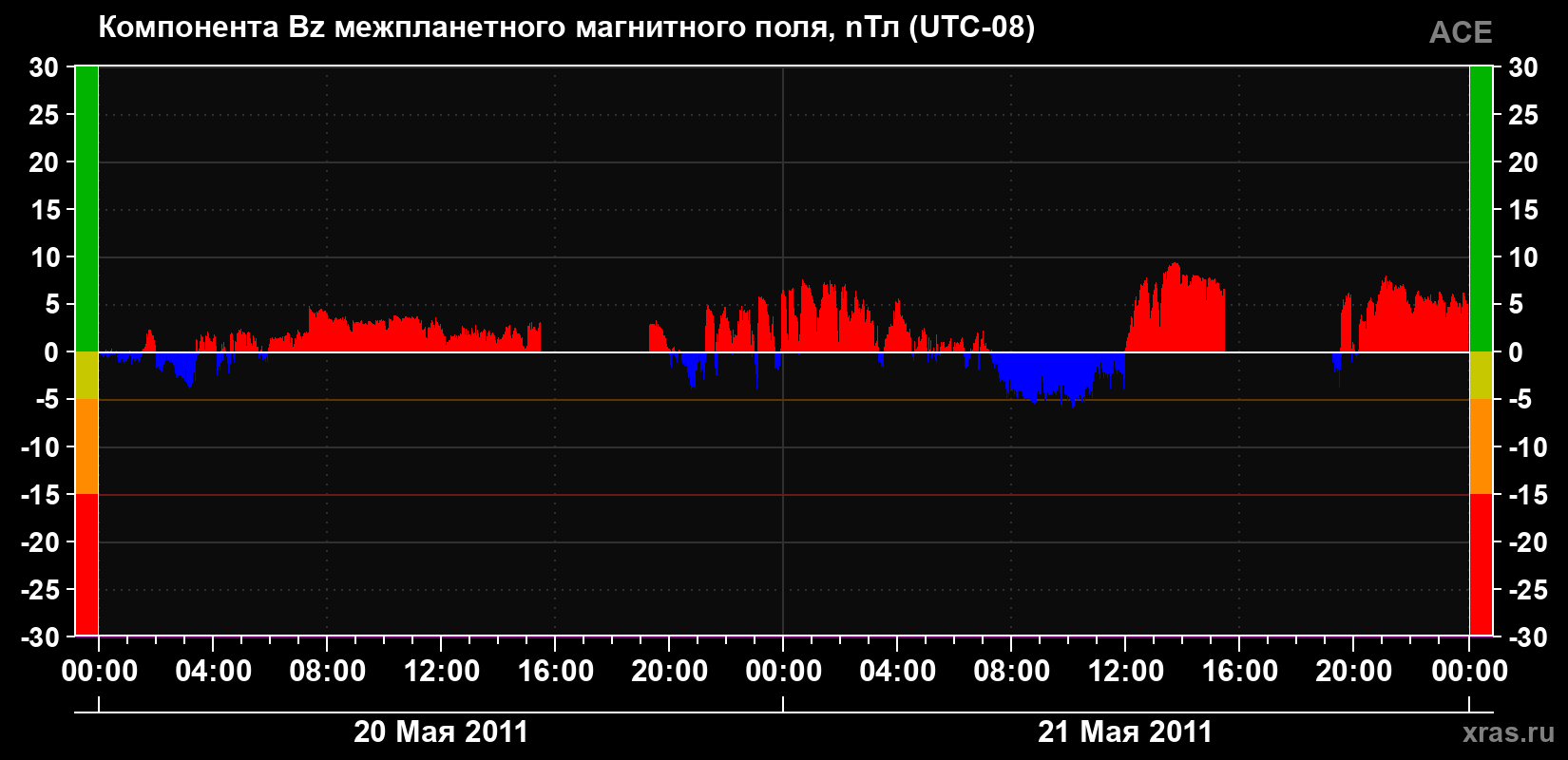 Компонента Bz магнитного поля солнечного ветра