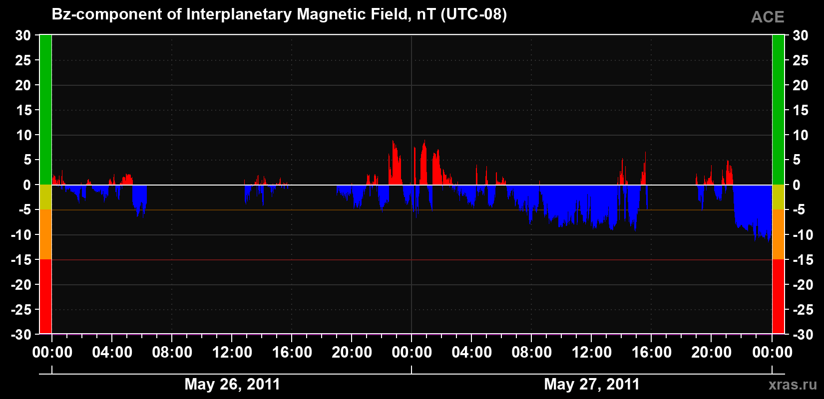 The Bz component of the solar wind magnetic field