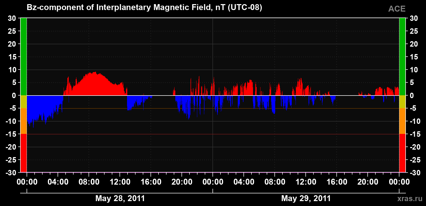 The Bz component of the solar wind magnetic field