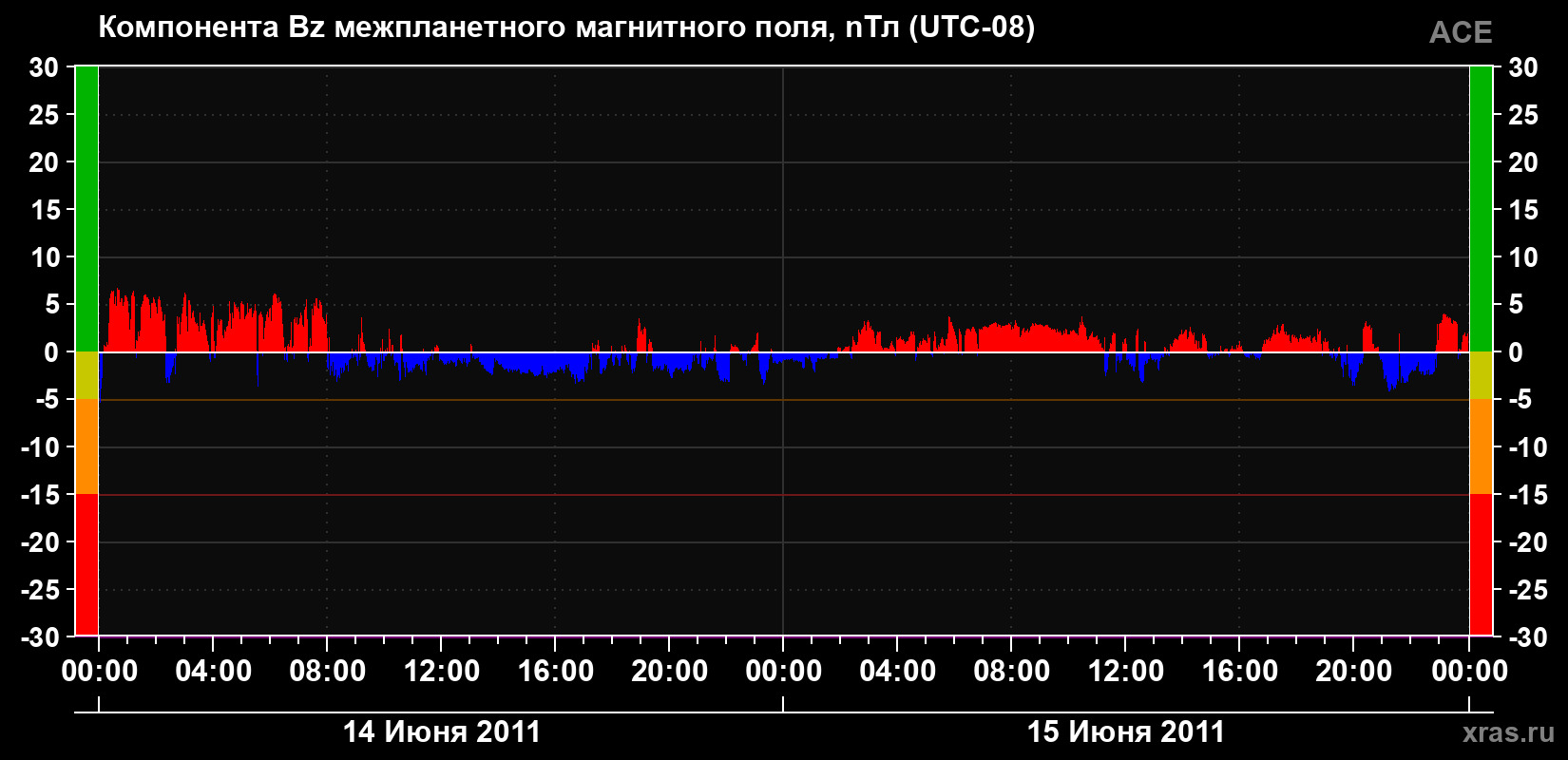 Компонента Bz магнитного поля солнечного ветра