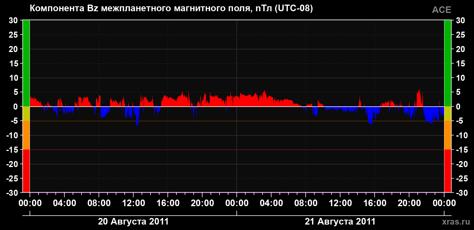 Компонента Bz магнитного поля солнечного ветра