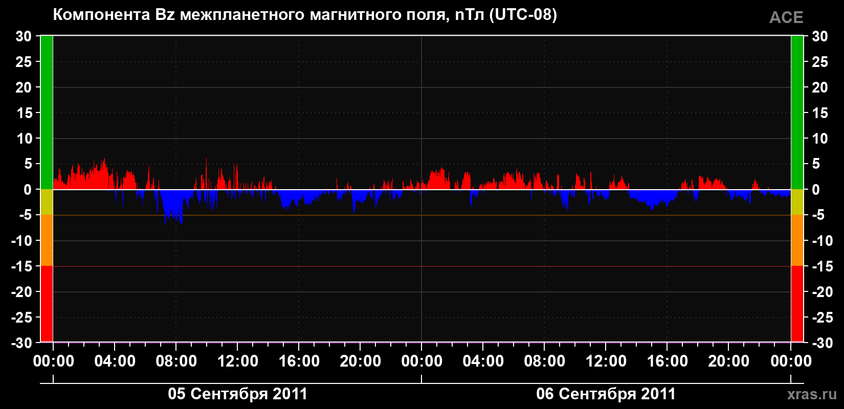 Компонента Bz магнитного поля солнечного ветра