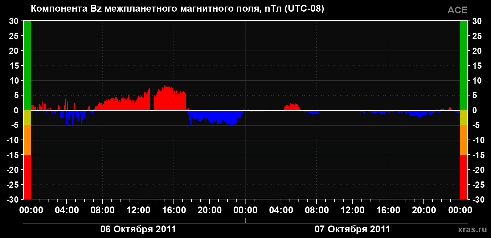 Компонента Bz магнитного поля солнечного ветра