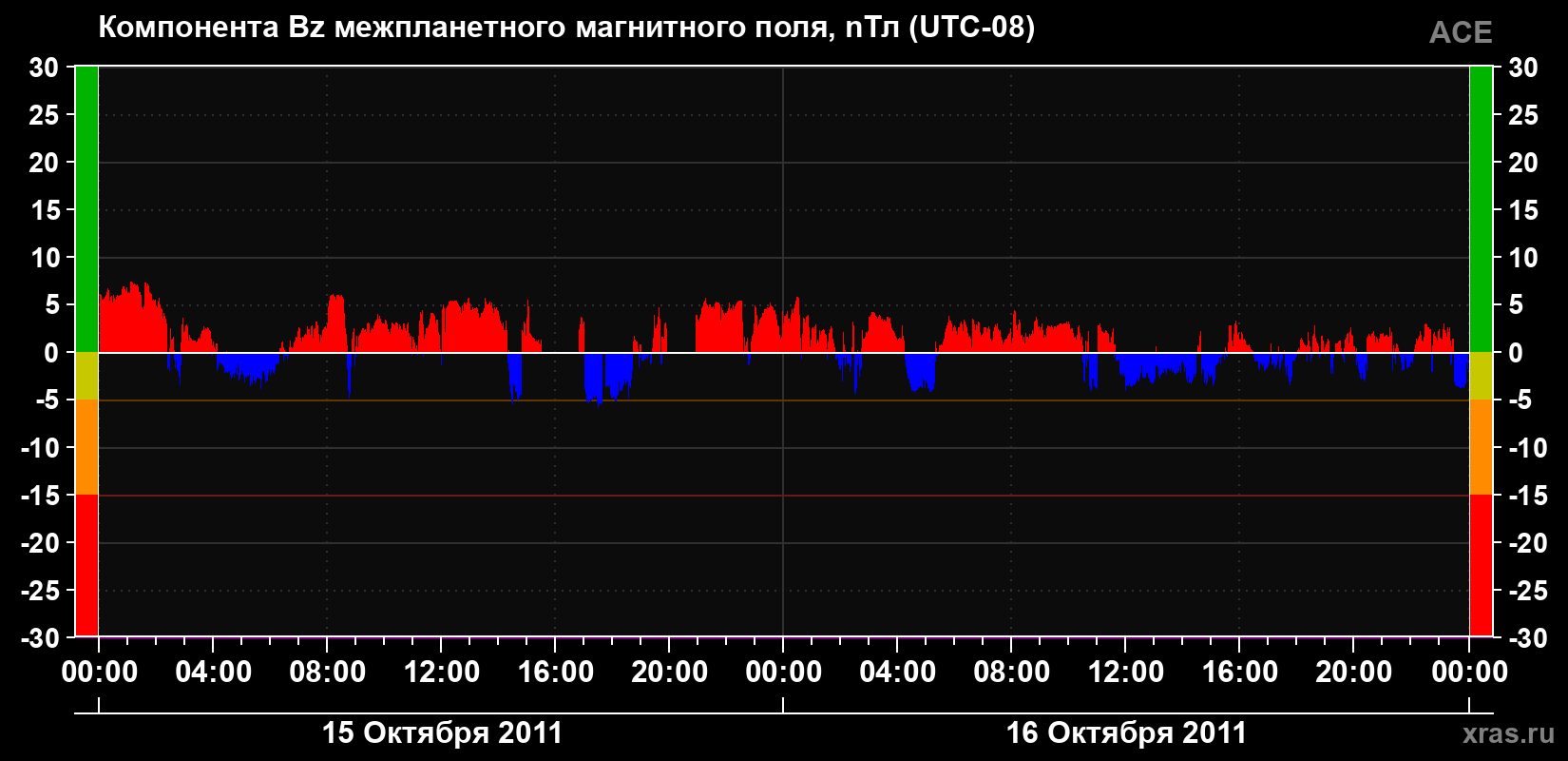 Компонента Bz магнитного поля солнечного ветра
