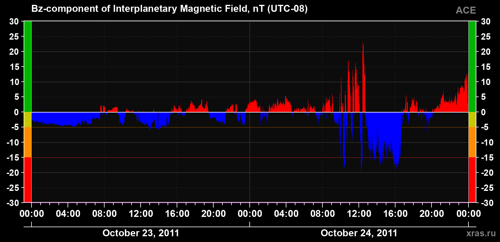 The Bz component of the solar wind magnetic field