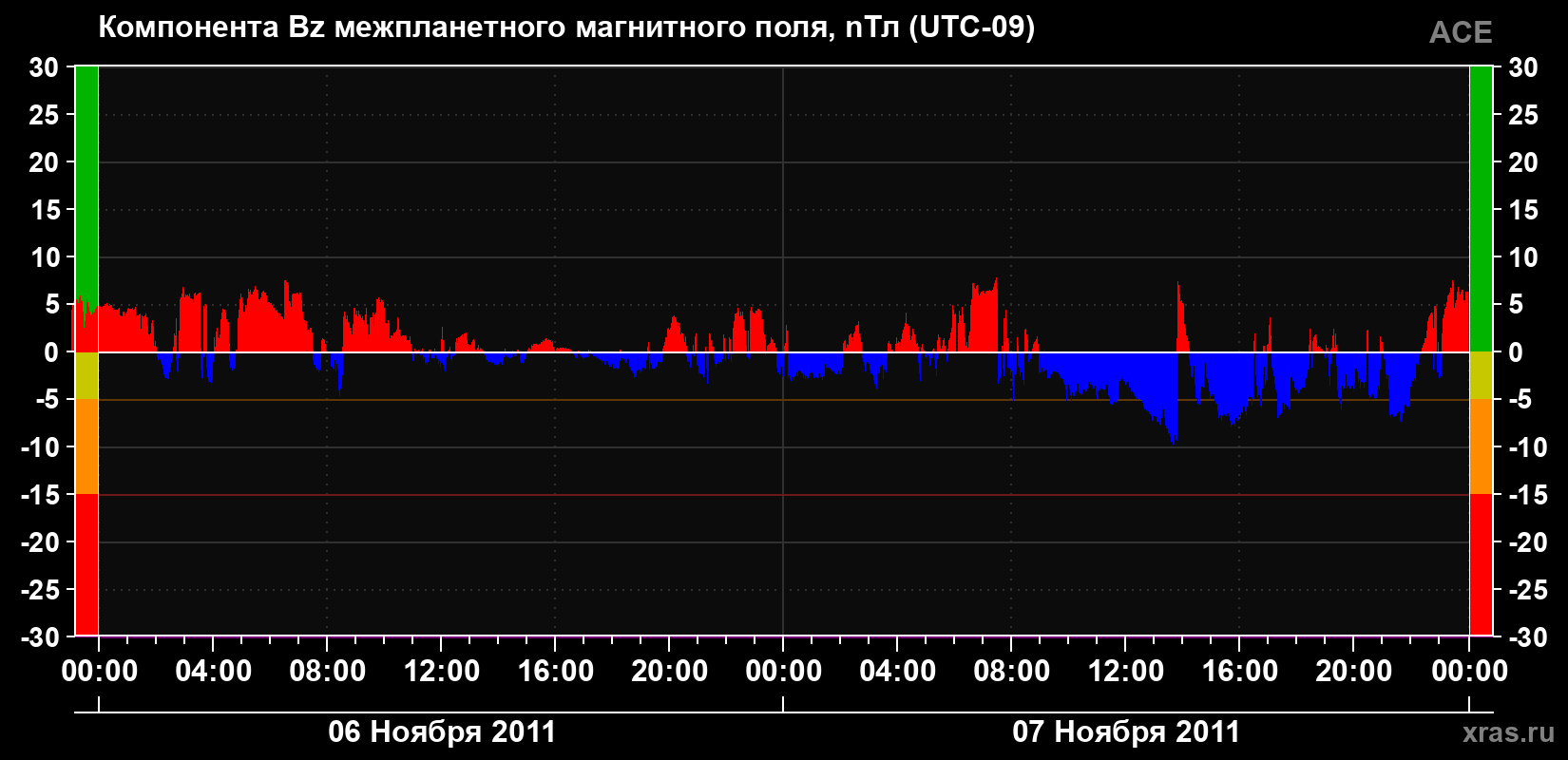 Компонента Bz магнитного поля солнечного ветра