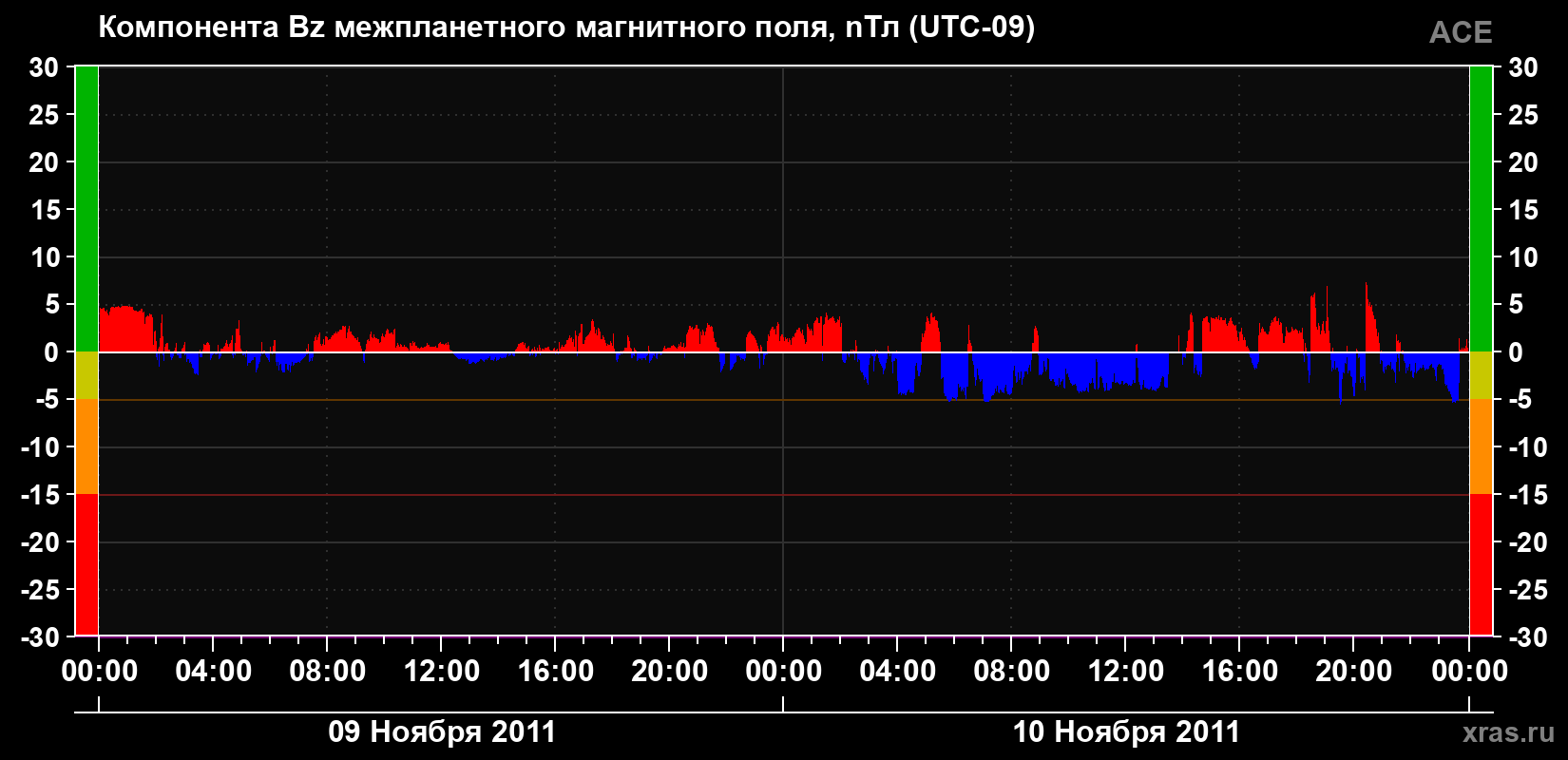 Компонента Bz магнитного поля солнечного ветра