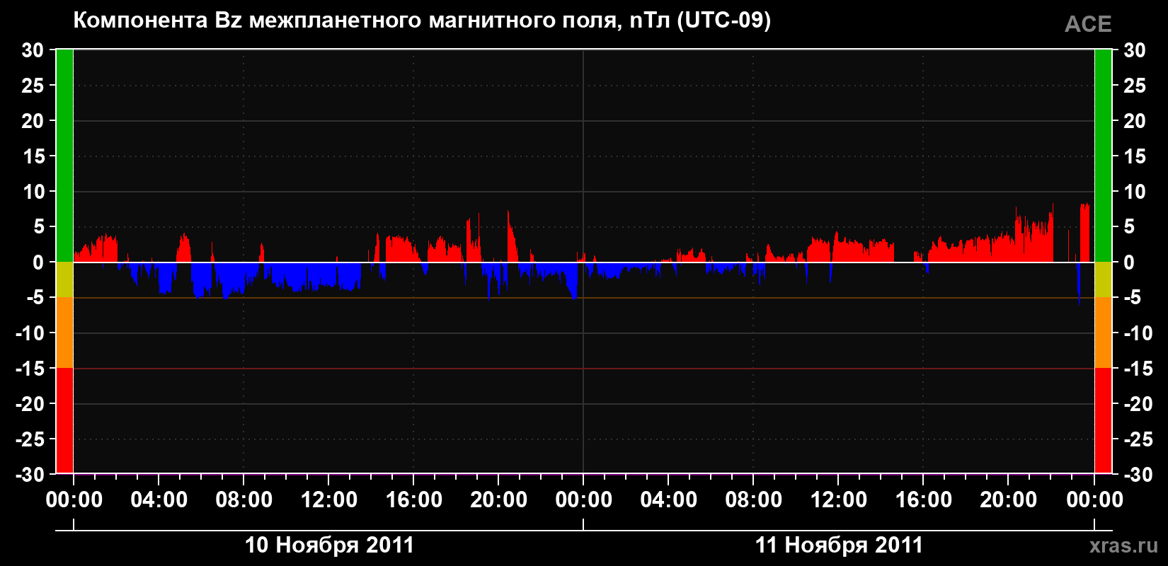 Компонента Bz магнитного поля солнечного ветра