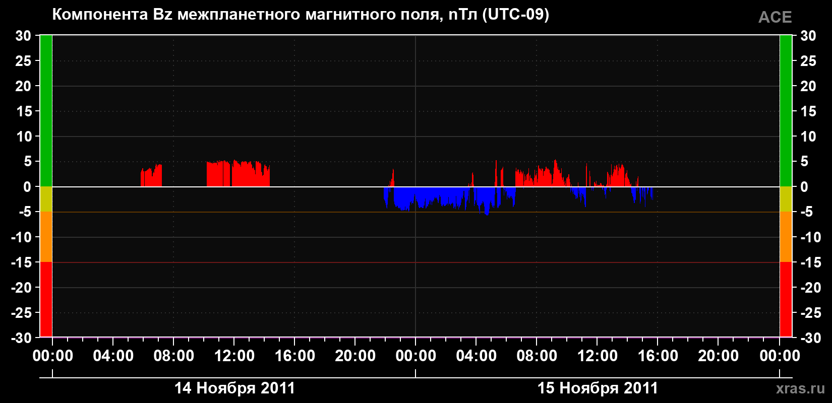 Компонента Bz магнитного поля солнечного ветра