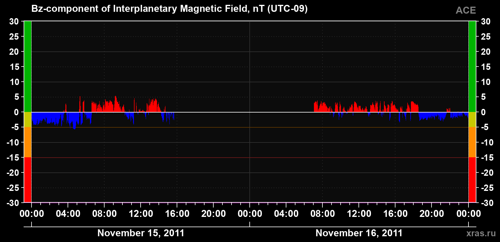 The Bz component of the solar wind magnetic field