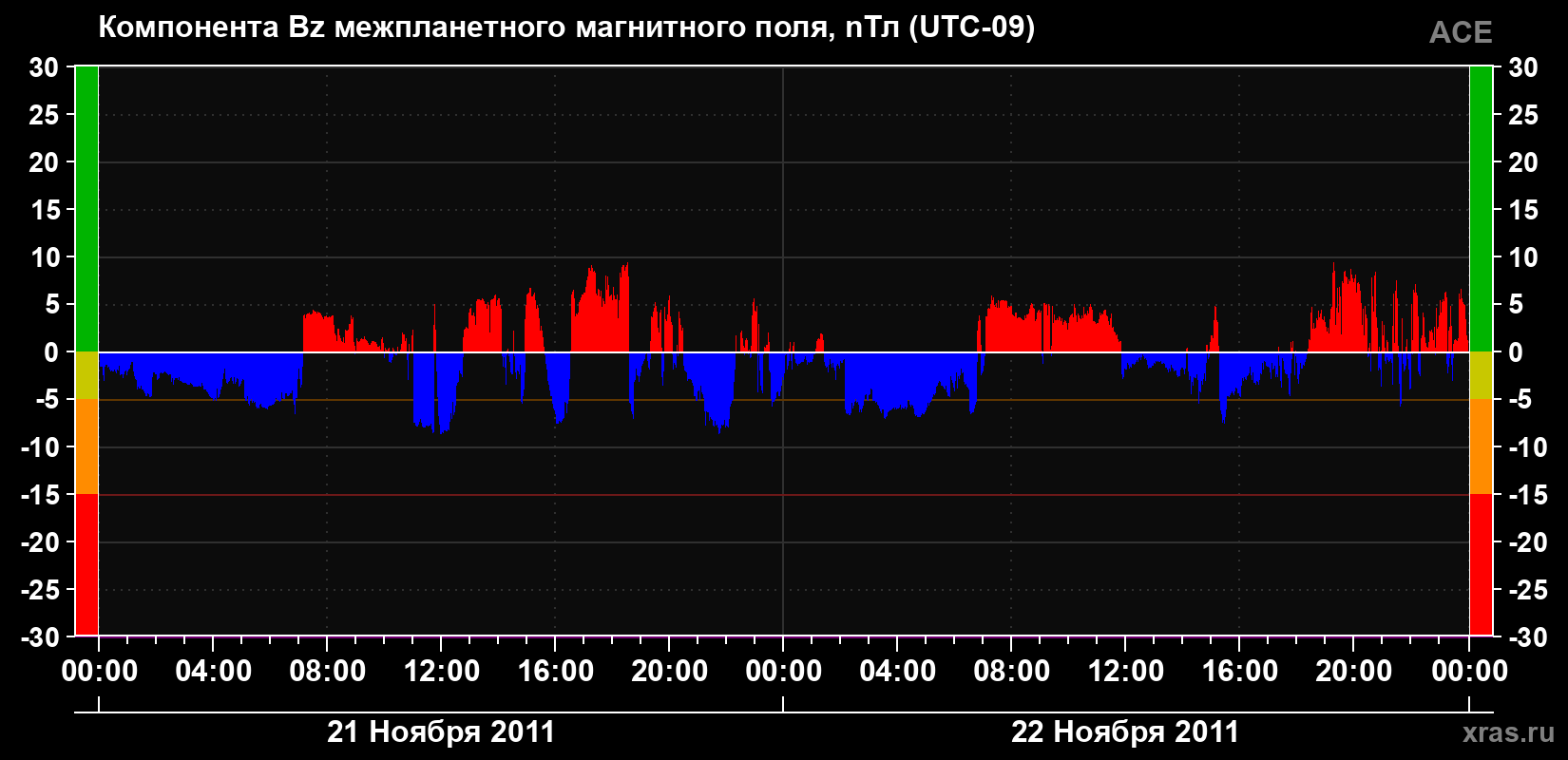 Компонента Bz магнитного поля солнечного ветра