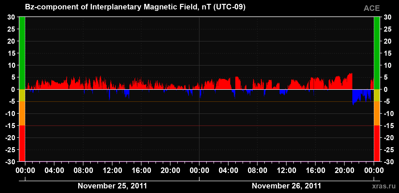 The Bz component of the solar wind magnetic field