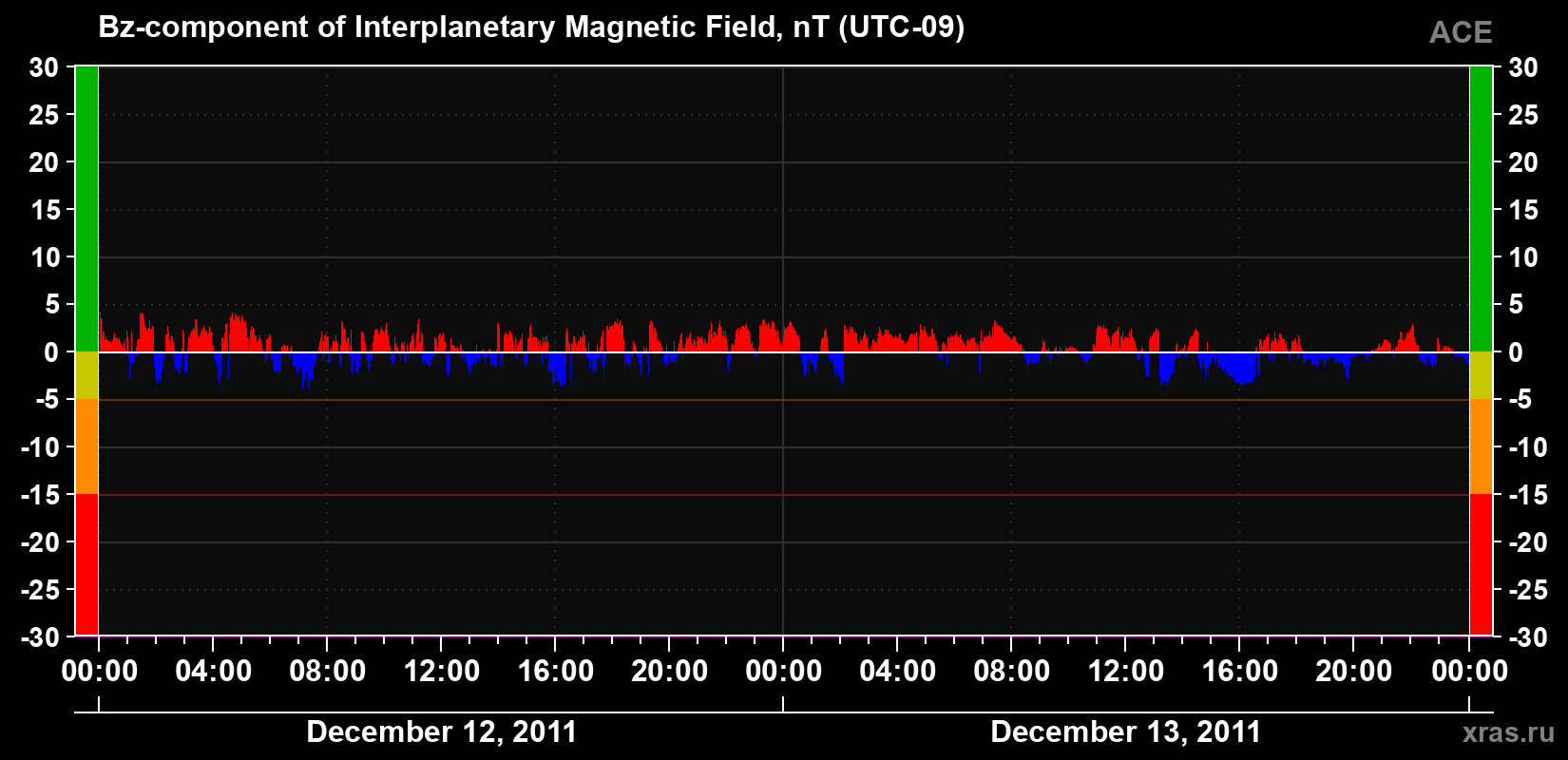 The Bz component of the solar wind magnetic field