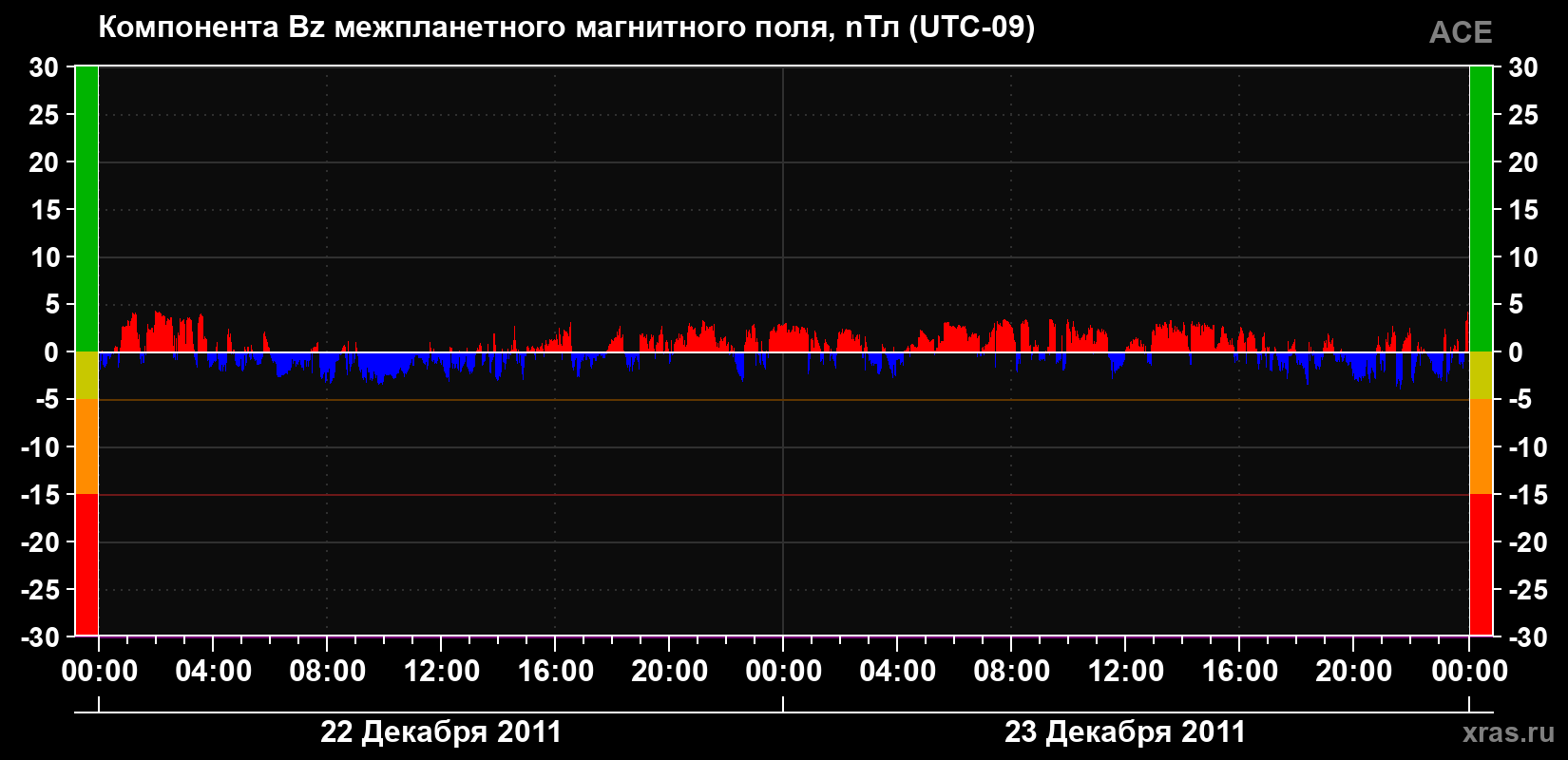 Компонента Bz магнитного поля солнечного ветра