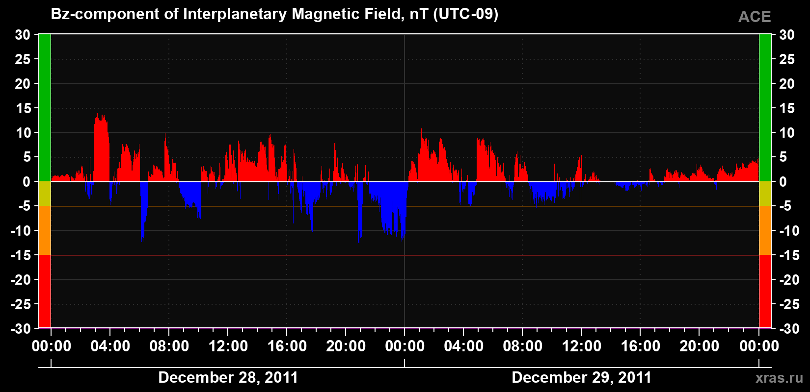The Bz component of the solar wind magnetic field