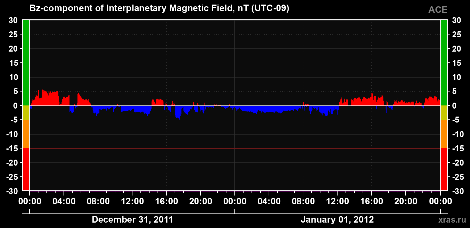 The Bz component of the solar wind magnetic field