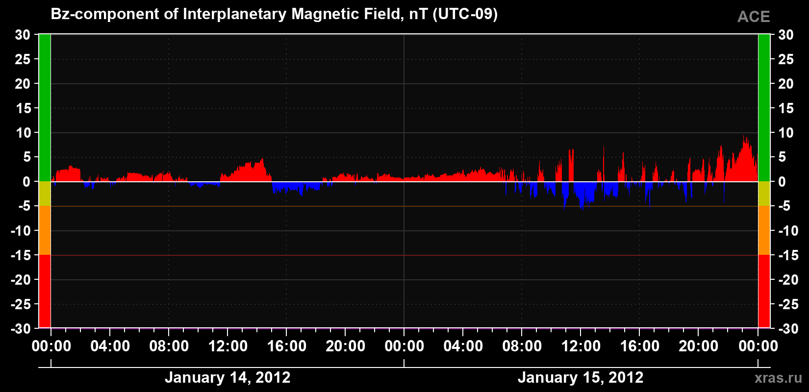 The Bz component of the solar wind magnetic field