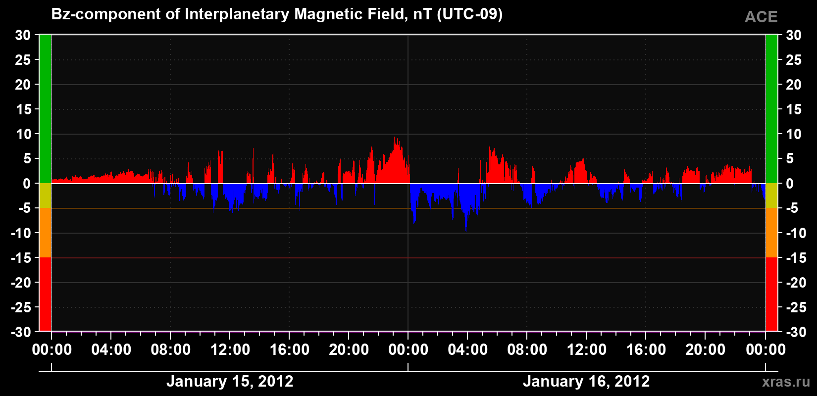 The Bz component of the solar wind magnetic field