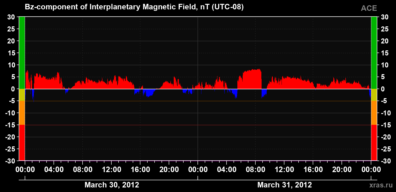 The Bz component of the solar wind magnetic field