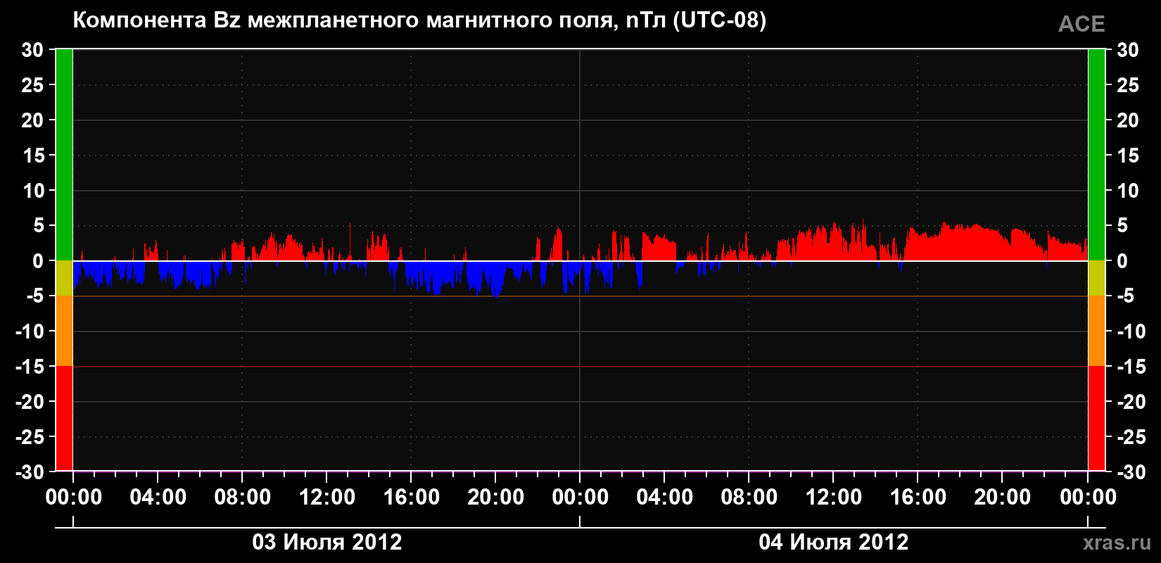 Компонента Bz магнитного поля солнечного ветра