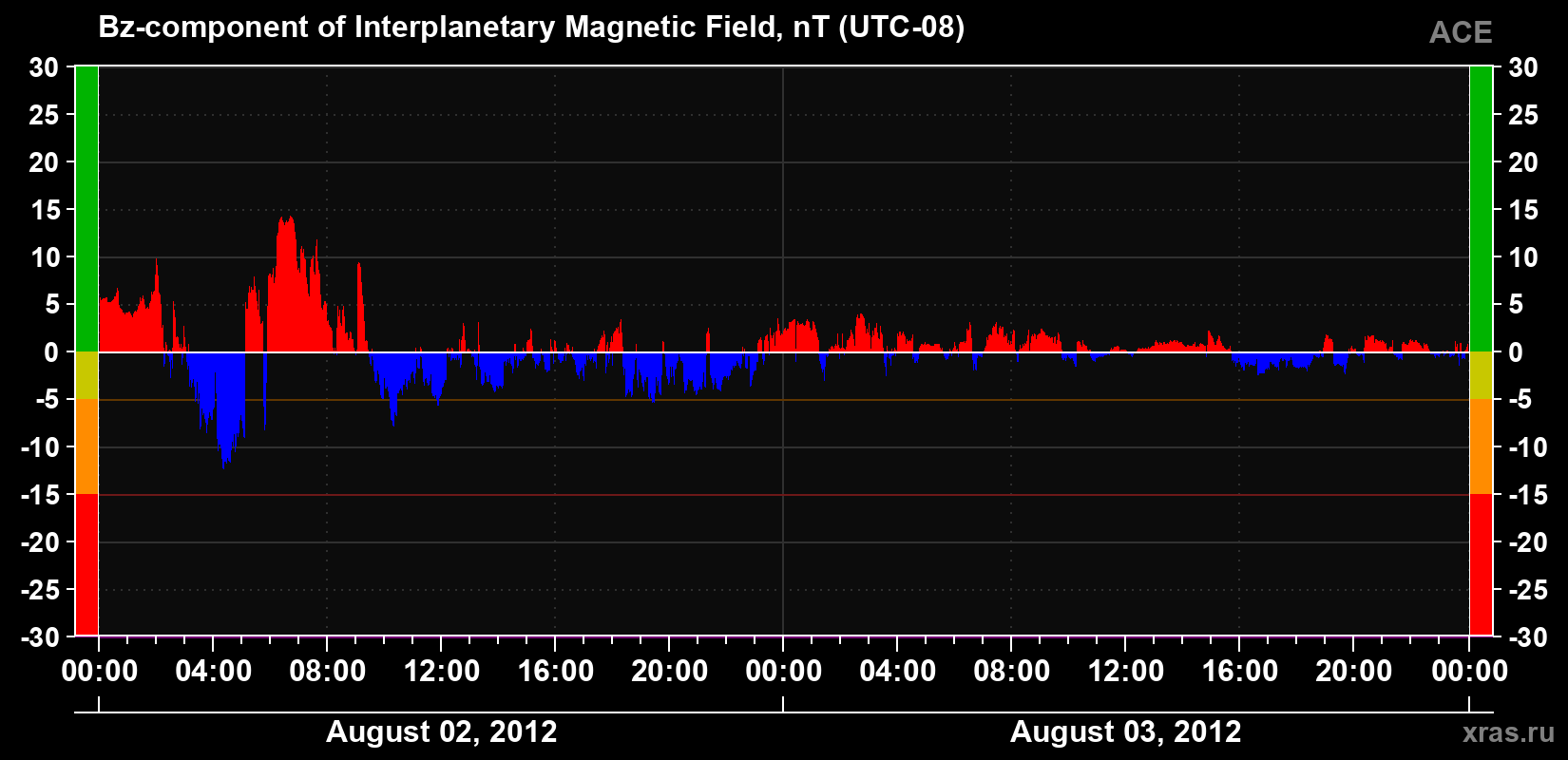 The Bz component of the solar wind magnetic field
