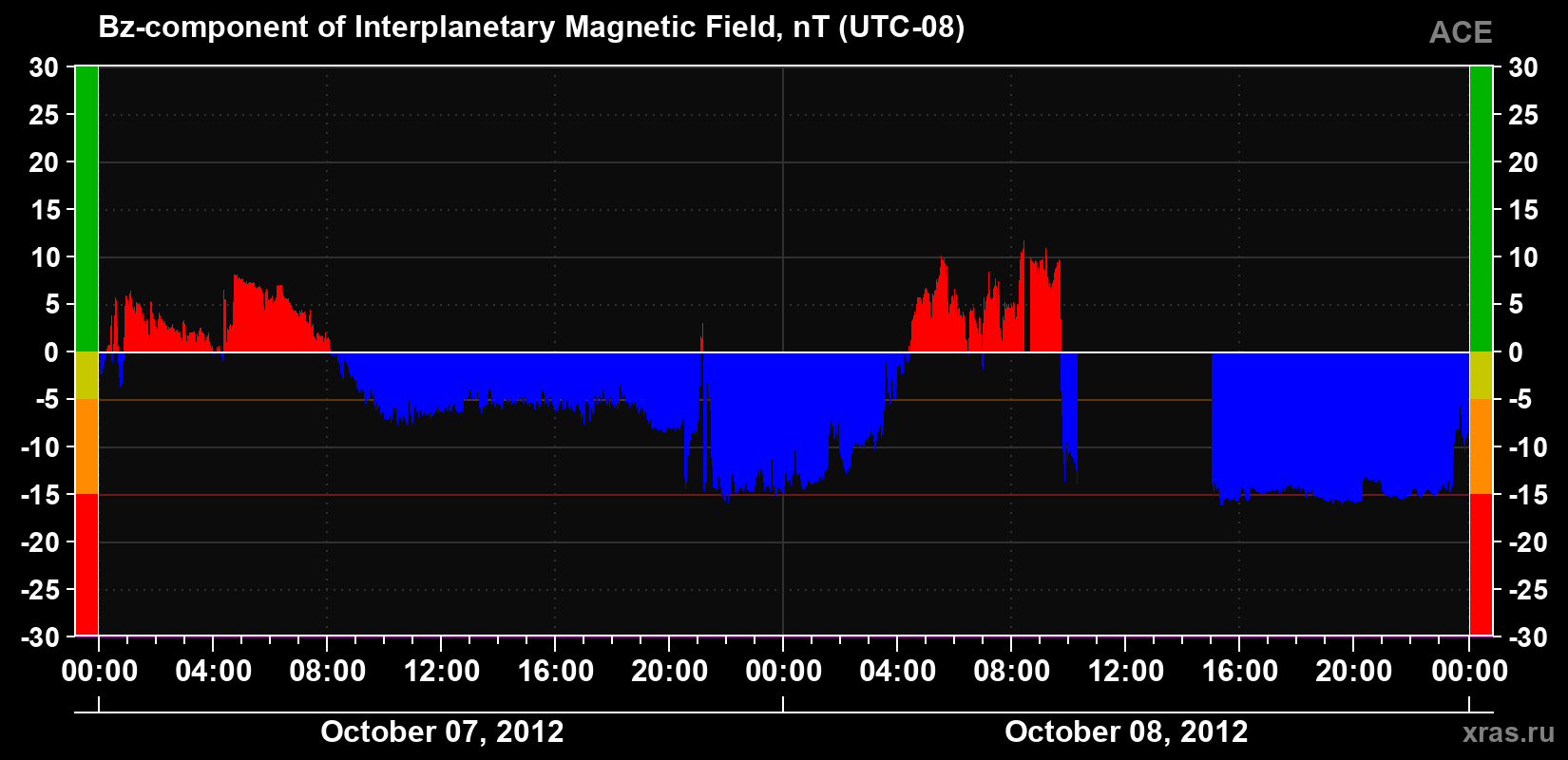 The Bz component of the solar wind magnetic field