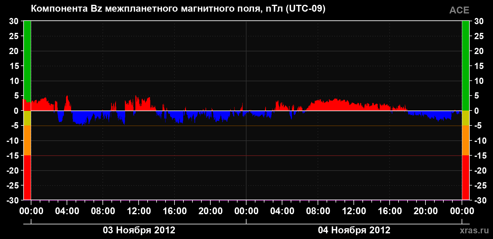 Компонента Bz магнитного поля солнечного ветра