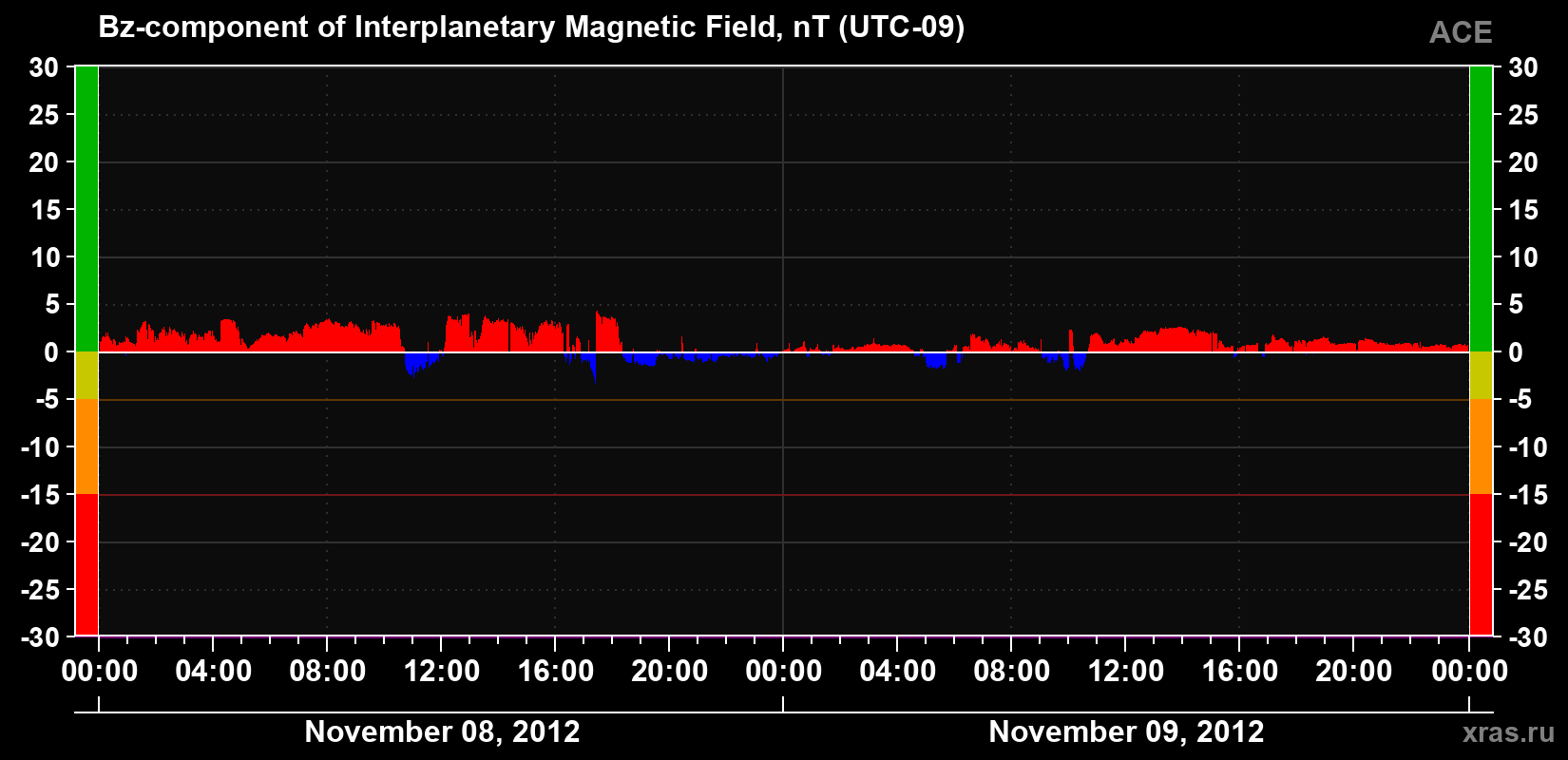 The Bz component of the solar wind magnetic field
