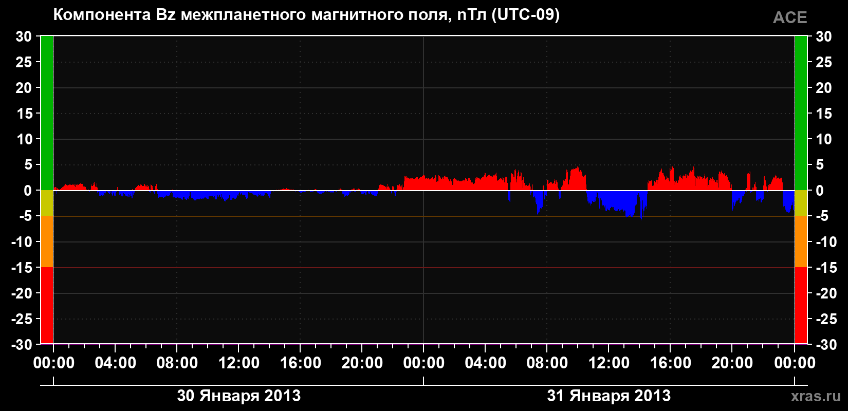 Компонента Bz магнитного поля солнечного ветра
