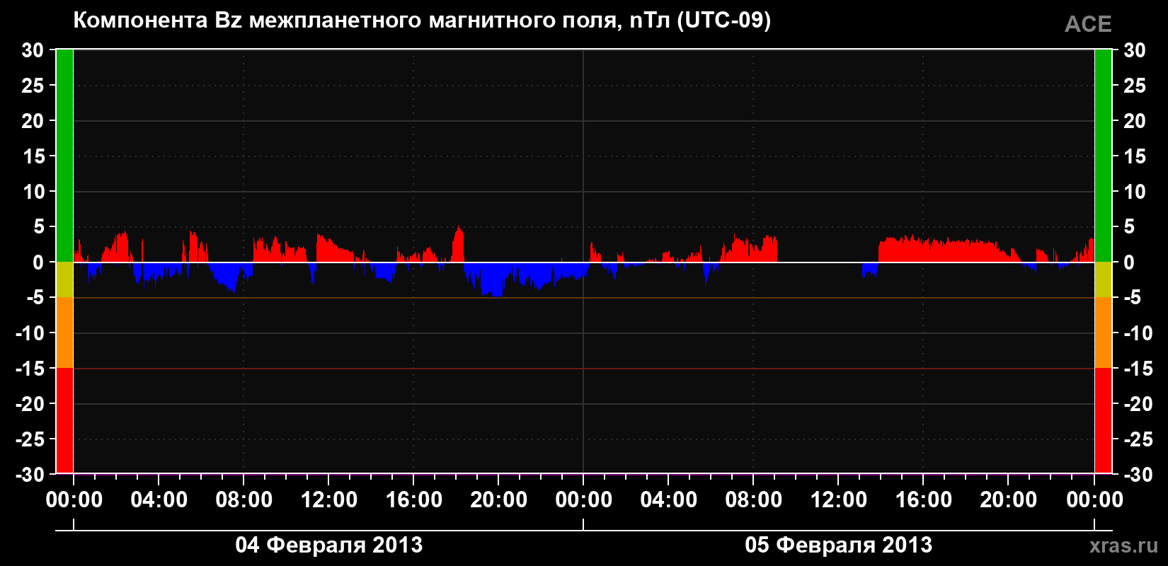 Компонента Bz магнитного поля солнечного ветра