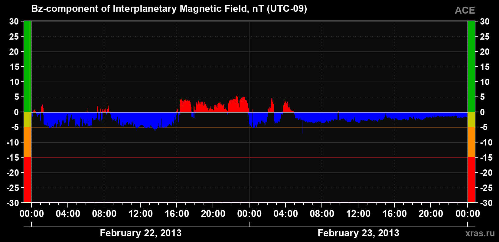 The Bz component of the solar wind magnetic field