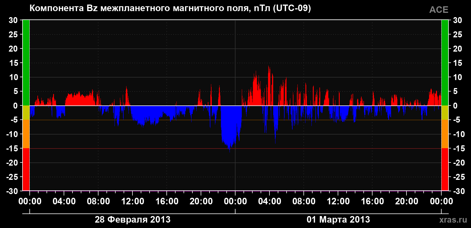 Компонента Bz магнитного поля солнечного ветра