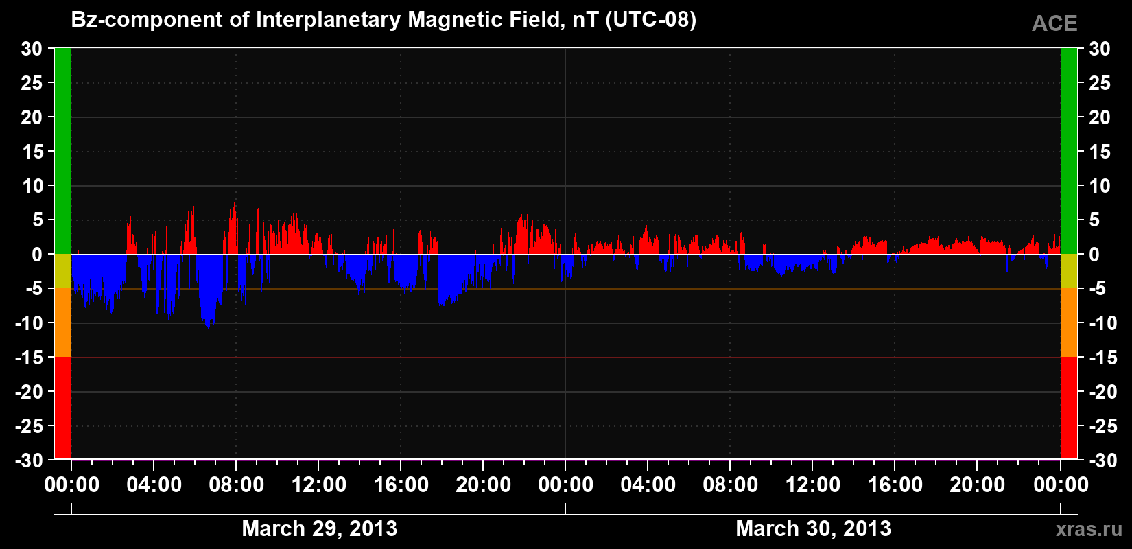 The Bz component of the solar wind magnetic field