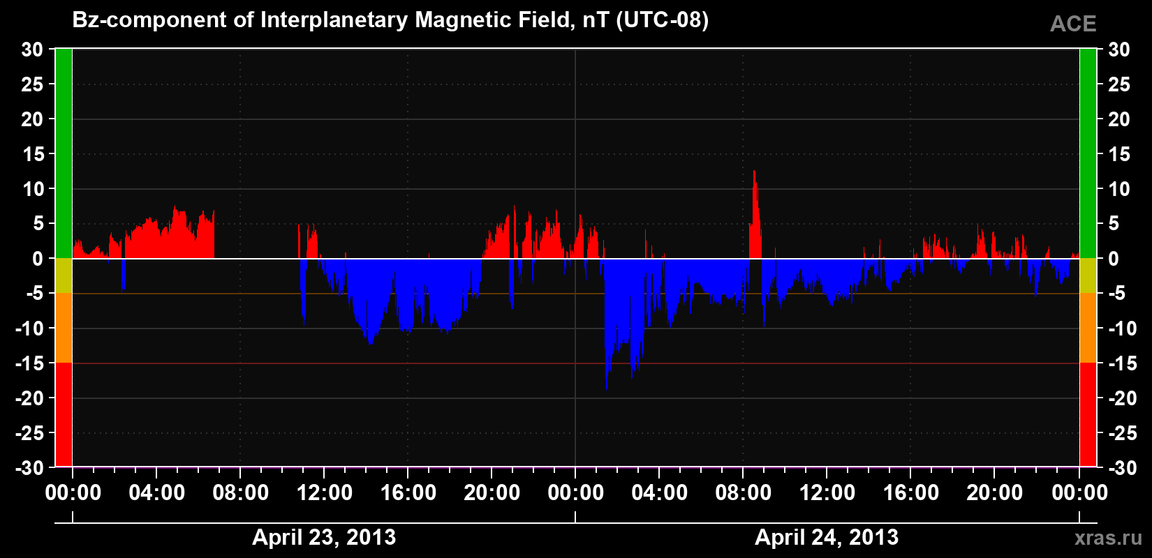 The Bz component of the solar wind magnetic field