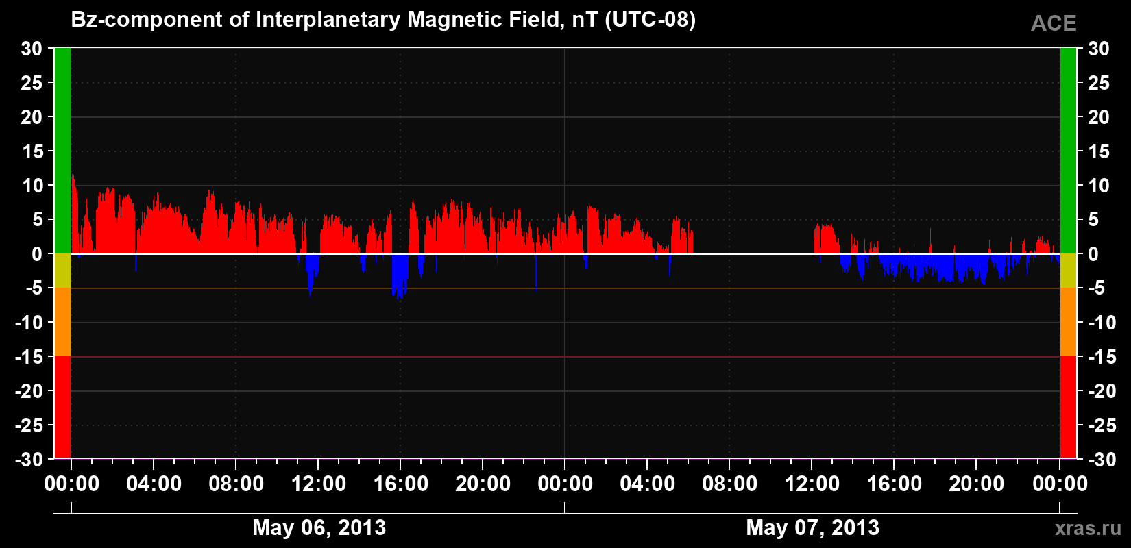 The Bz component of the solar wind magnetic field