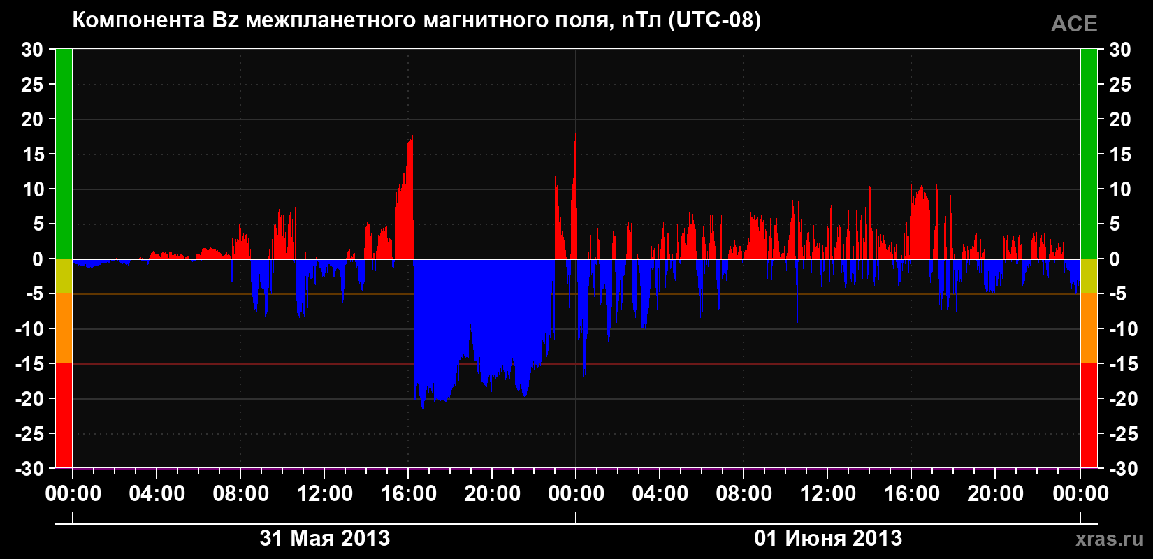 Компонента Bz магнитного поля солнечного ветра
